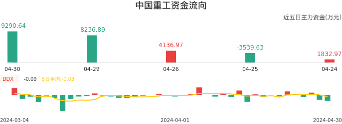 资金面-资金流向图：中国重工股票资金面分析报告