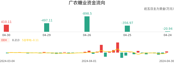 资金面-资金流向图:广农糖业股票资金面分析报告