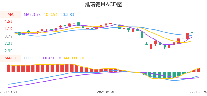 技术面-筹码分布、MACD图：凯瑞德股票技术面分析报告
