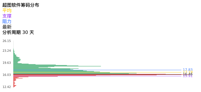 技术面-筹码分布、MACD图：超图软件股票技术面分析报告