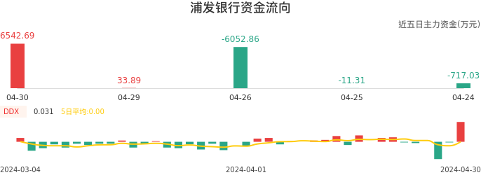 资金面-资金流向图:浦发银行股票资金面分析报告