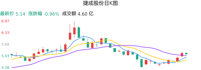 整体分析-日K图：捷成股份股票整体分析报告