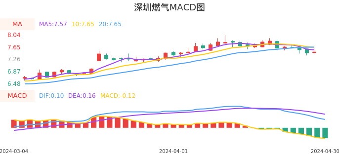 技术面-筹码分布、MACD图:深圳燃气股票技术面分析报告