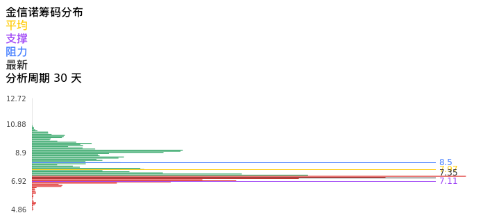 技术面-筹码分布、MACD图：金信诺股票技术面分析报告