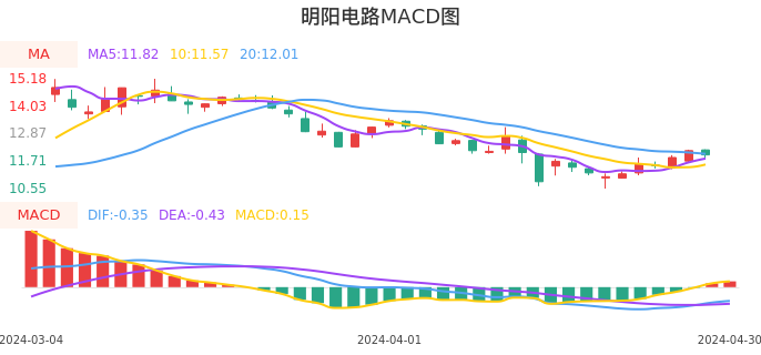 技术面-筹码分布、MACD图：明阳电路股票技术面分析报告