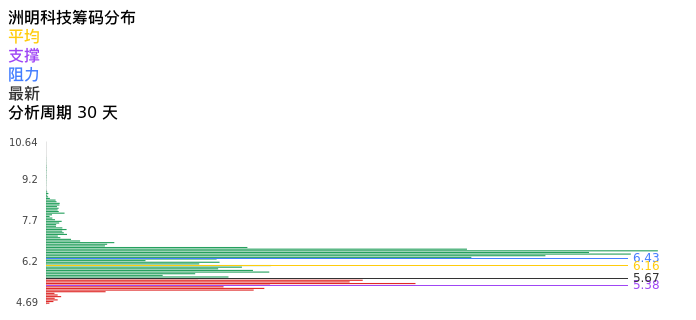 技术面-筹码分布、MACD图：洲明科技股票技术面分析报告