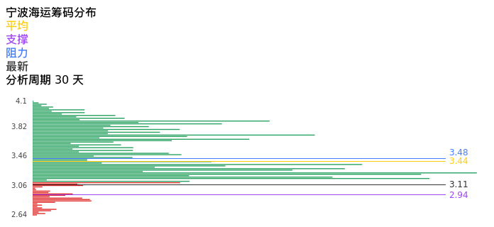 技术面-筹码分布、MACD图：宁波海运股票技术面分析报告