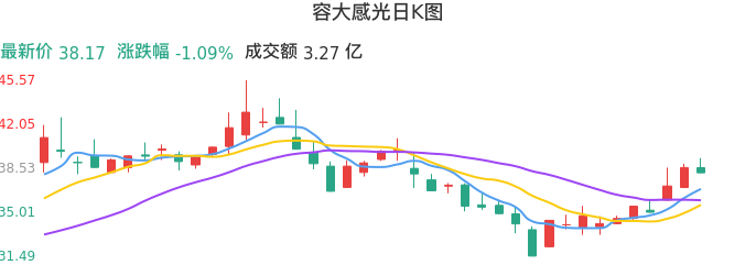整体分析-日K图:容大感光股票整体分析报告