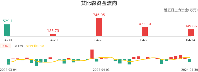 资金面-资金流向图：艾比森股票资金面分析报告