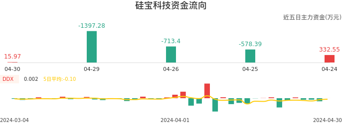 资金面-资金流向图：硅宝科技股票资金面分析报告