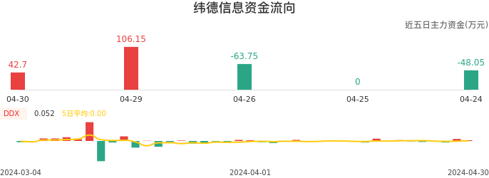 资金面-资金流向图：纬德信息股票资金面分析报告