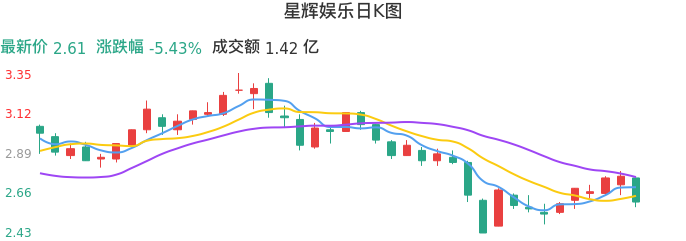 整体分析-日K图：星辉娱乐股票整体分析报告