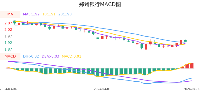 技术面-筹码分布、MACD图：郑州银行股票技术面分析报告
