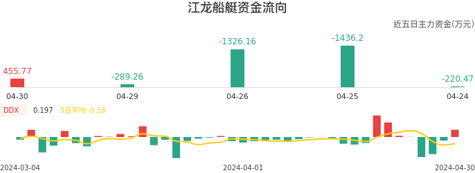 资金面-资金流向图：江龙船艇股票资金面分析报告