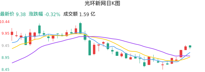 整体分析-日K图：光环新网股票整体分析报告