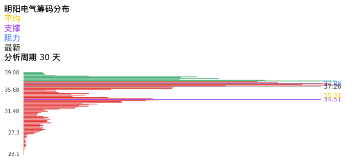 技术面-筹码分布、MACD图：明阳电气股票技术面分析报告