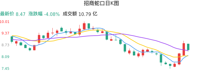 整体分析-日K图：招商蛇口股票整体分析报告