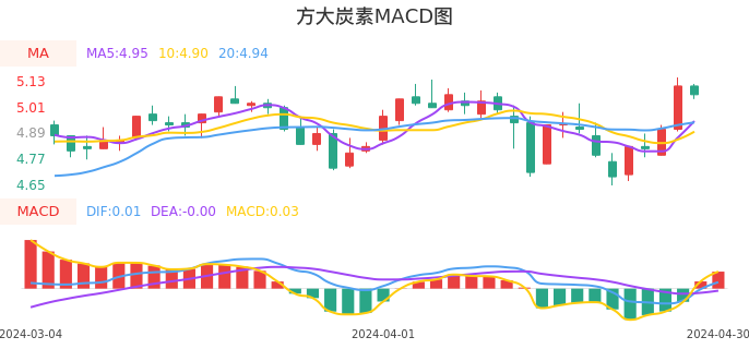 技术面-筹码分布、MACD图:方大炭素股票技术面分析报告