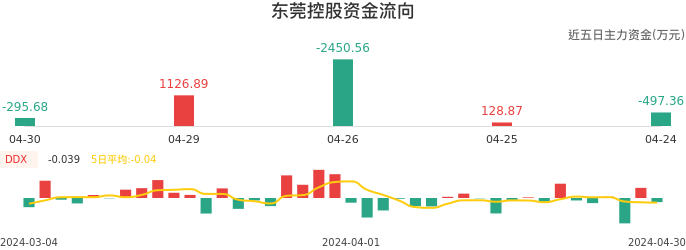 资金面-资金流向图：东莞控股股票资金面分析报告