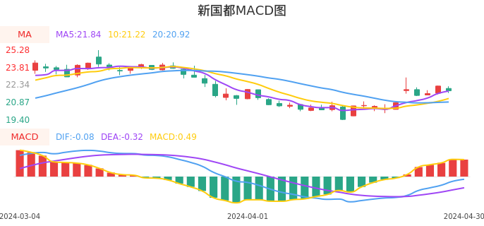 技术面-筹码分布、MACD图：新国都股票技术面分析报告