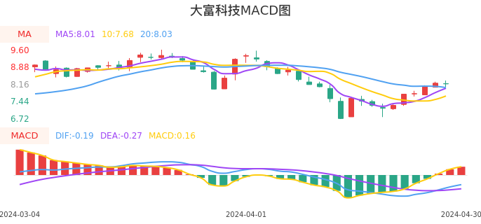 技术面-筹码分布、MACD图：大富科技股票技术面分析报告
