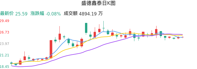 整体分析-日K图:盛德鑫泰股票整体分析报告