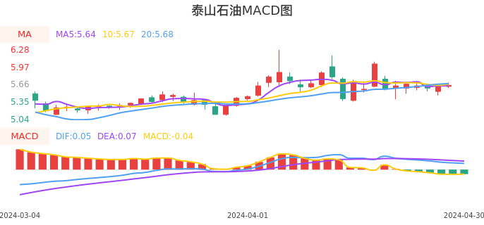技术面-筹码分布、MACD图：泰山石油股票技术面分析报告