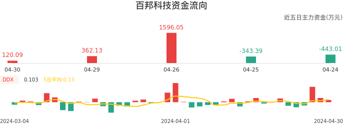 资金面-资金流向图：百邦科技股票资金面分析报告