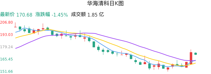 整体分析-日K图：华海清科股票整体分析报告
