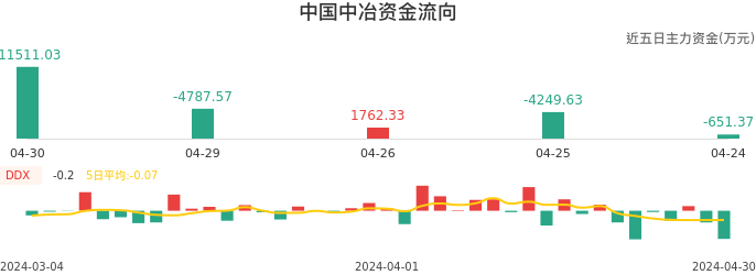 资金面-资金流向图：中国中冶股票资金面分析报告