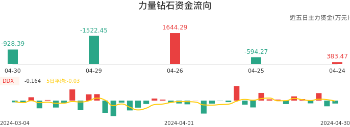 资金面-资金流向图：力量钻石股票资金面分析报告