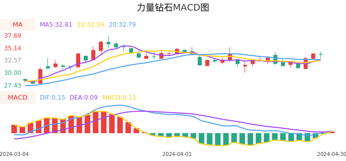 技术面-筹码分布、MACD图：力量钻石股票技术面分析报告