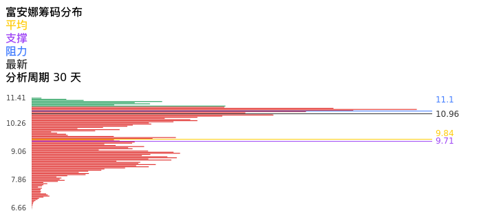 技术面-筹码分布、MACD图:富安娜股票技术面分析报告
