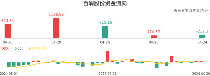 资金面-资金流向图：百润股份股票资金面分析报告
