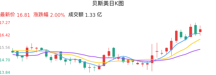 整体分析-日K图：贝斯美股票整体分析报告
