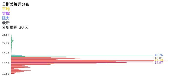 技术面-筹码分布、MACD图：贝斯美股票技术面分析报告