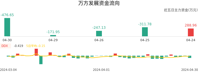 资金面-资金流向图：万方发展股票资金面分析报告