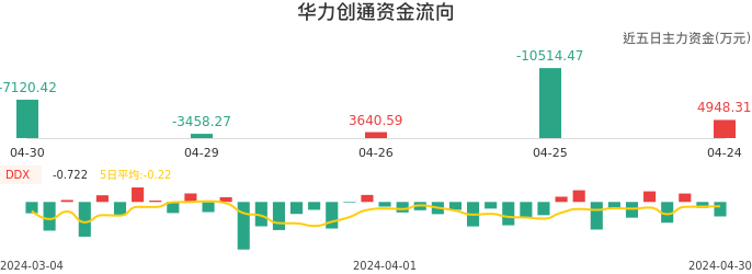 资金面-资金流向图：华力创通股票资金面分析报告