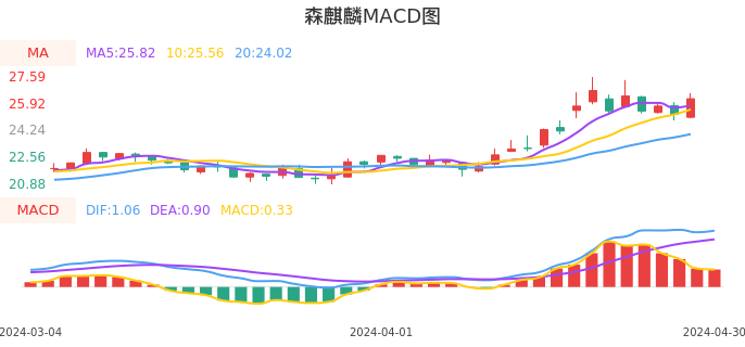 技术面-筹码分布、MACD图:森麒麟股票技术面分析报告