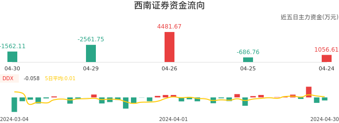 资金面-资金流向图：西南证券股票资金面分析报告