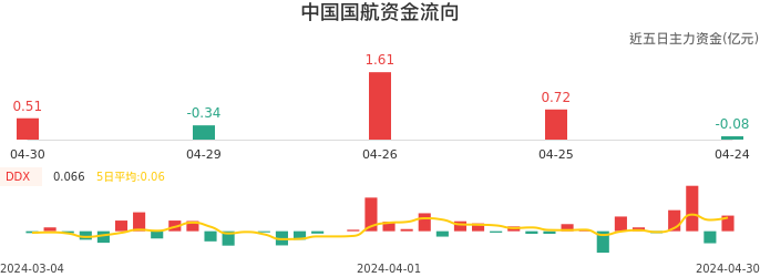 资金面-资金流向图：中国国航股票资金面分析报告