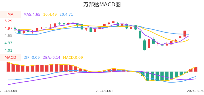 技术面-筹码分布、MACD图：万邦达股票技术面分析报告