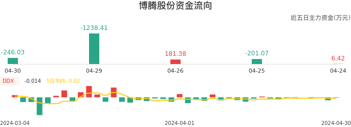 资金面-资金流向图：博腾股份股票资金面分析报告