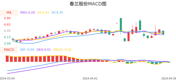 技术面-筹码分布、MACD图:春兰股份股票技术面分析报告