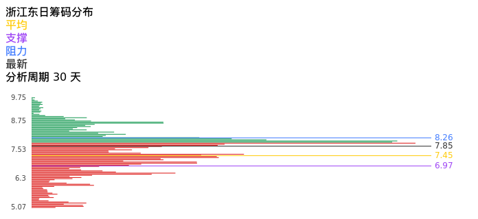 技术面-筹码分布、MACD图:浙江东日股票技术面分析报告