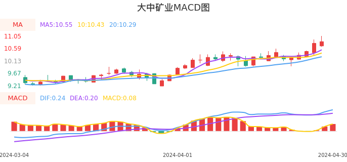 技术面-筹码分布、MACD图：大中矿业股票技术面分析报告