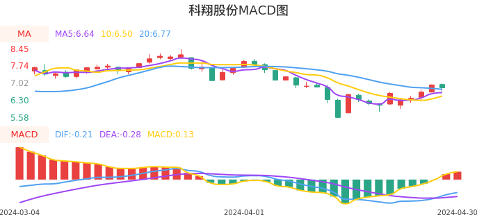 技术面-筹码分布、MACD图：科翔股份股票技术面分析报告