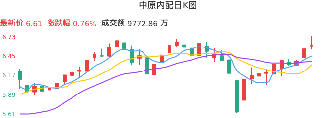 整体分析-日K图：中原内配股票整体分析报告