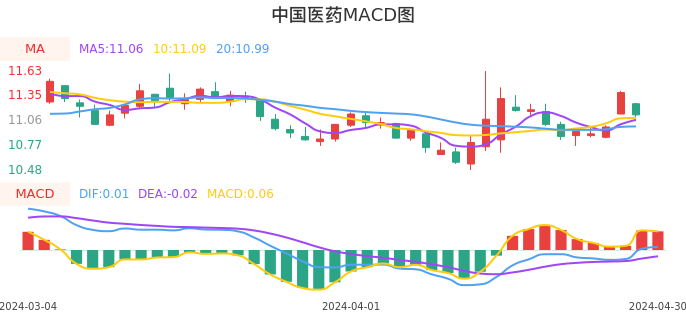 技术面-筹码分布、MACD图：中国医药股票技术面分析报告