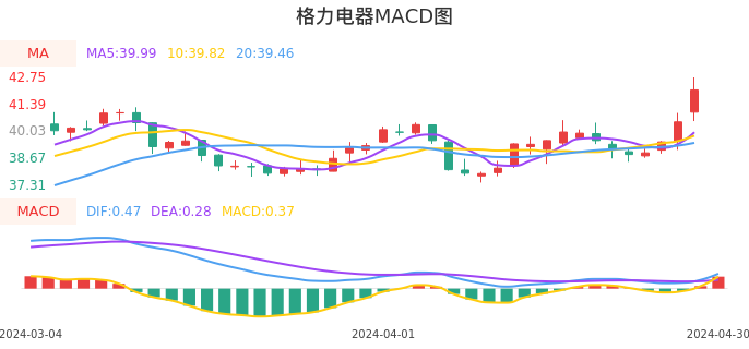 技术面-筹码分布、MACD图：格力电器股票技术面分析报告